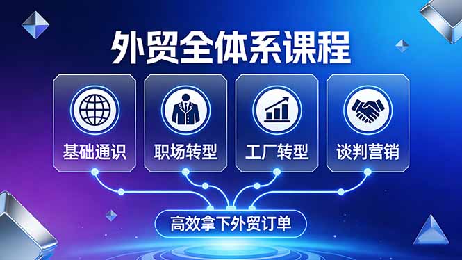 外贸全体系课程：覆盖基础通识+职场转型+工厂转型+谈判营销，一套流程帮你高效拿下外贸订单-才疏云网创