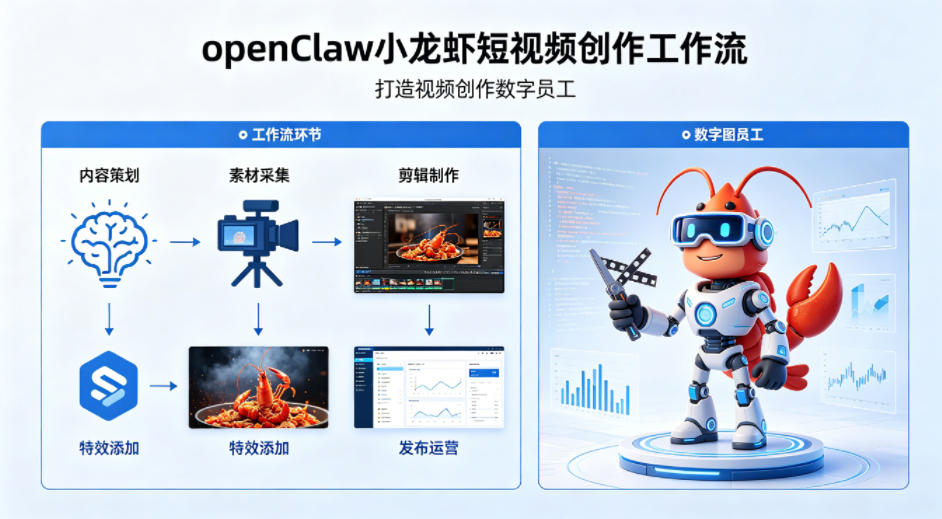 openClaw小龙虾搭建短视频创作工作流，打造视频创作数字员工-才疏云网创